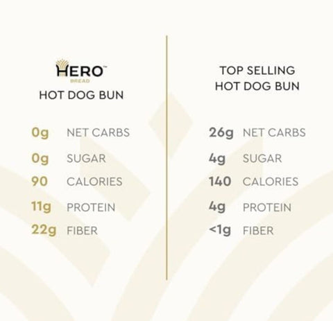 Hero Bread Classic Hot Dog Buns - Keto bułki do hot dogów, 8szt, 90kcal by Hero Bread (hero-bread-classic-hot-dog-buns-keto-bulki-do-hot-dogow-8szt-90kcal)