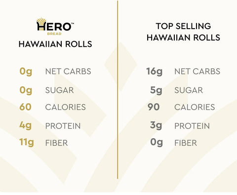 Hero Bread Hawaiian Rolls - mięciutkie keto bułeczki 12 szt, 60kcal 1g węglowodanów by Hero Bread (hero-bread-hawaiian-rolls-mieciutkie-keto-buleczki-12-szt-60kcal-1g-weglowodanow)
