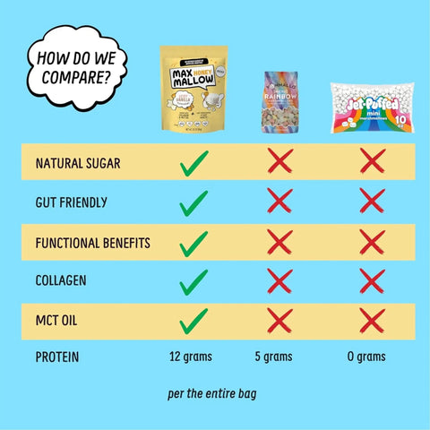 Know Brainer Max Honey Mallow Very Vanilla Mini Marshmallows - miodowe mini pianki proteinowe z koleganem i MCT by Know Brainer Foods (know-brainer-max-honey-mallow-very-vanilla-mini-marshmallows-miodowe-mini-pianki-proteinowe-z-koleganem-i-mct)
