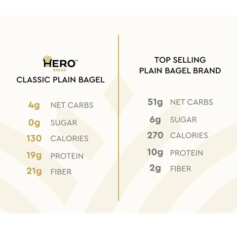 Hero Classic Plain Bagels - keto bajgle proteinowe, 19g białka & 130kcal w bajglu by Hero Bread (hero-classic-plain-bagels-keto-bajgle-proteinowe-19g-bialka-130kcal-w-bajglu)
